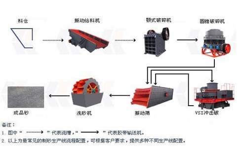 制砂生產(chǎn)線設(shè)備如何降低成本，提高產(chǎn)量？